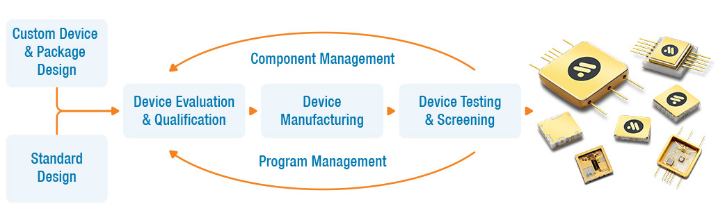 Hi-Rel Solutions Diagram of the process